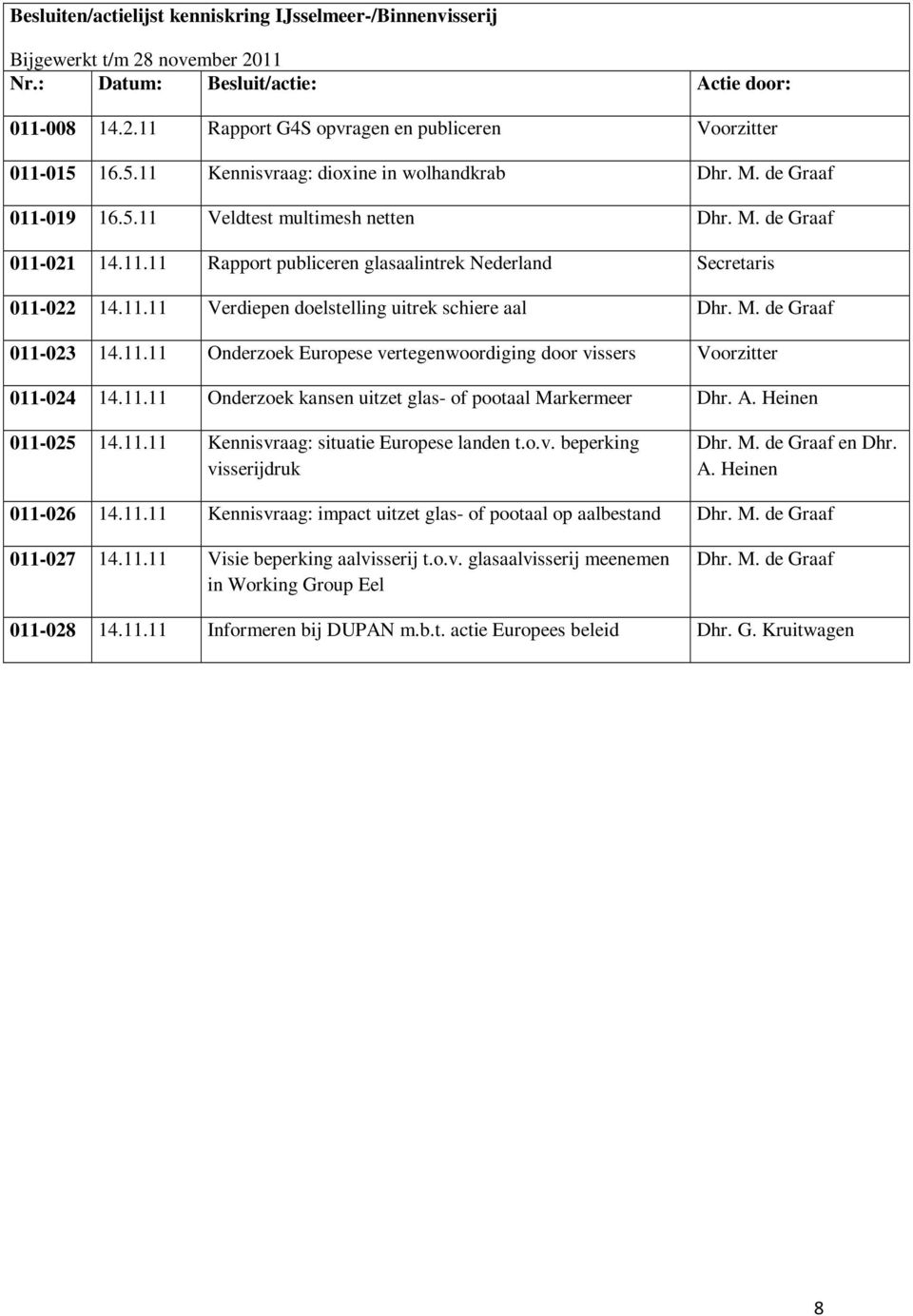 11.11 Verdiepen doelstelling uitrek schiere aal Dhr. M. de Graaf 011-023 14.11.11 Onderzoek Europese vertegenwoordiging door vissers Voorzitter 011-024 14.11.11 Onderzoek kansen uitzet glas- of pootaal Markermeer Dhr.