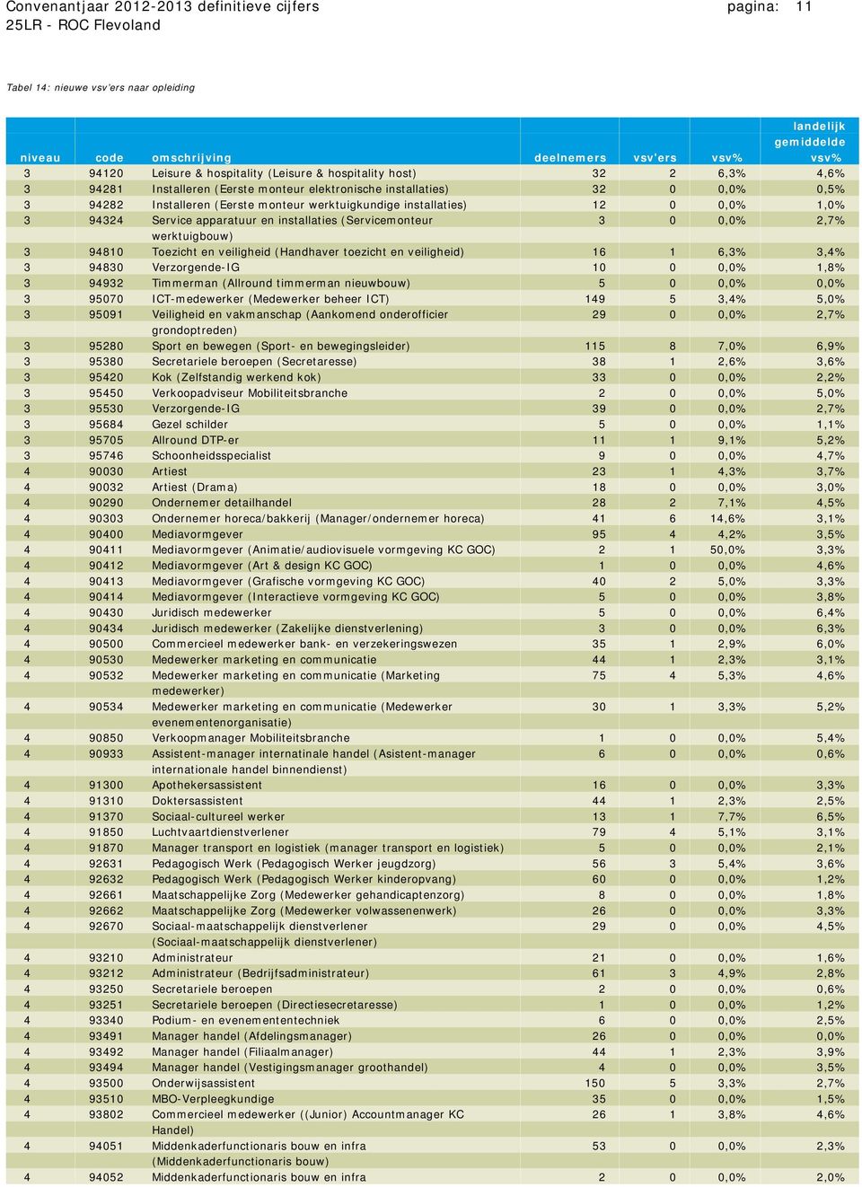 94324 Service apparatuur en installaties (Servicemonteur 3 0 0,0% 2,7% werktuigbouw) 3 94810 Toezicht en veiligheid (Handhaver toezicht en veiligheid) 16 1 6,3% 3,4% 3 94830 Verzorgende-IG 10 0 0,0%