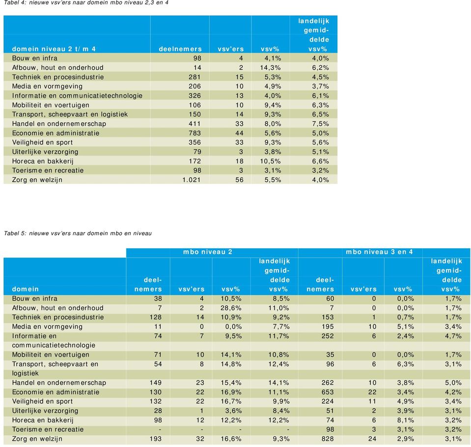 logistiek 150 14 9,3% 6,5% Handel en ondernemerschap 411 33 8,0% 7,5% Economie en administratie 783 44 5,6% 5,0% Veiligheid en sport 356 33 9,3% 5,6% Uiterlijke verzorging 79 3 3,8% 5,1% Horeca en