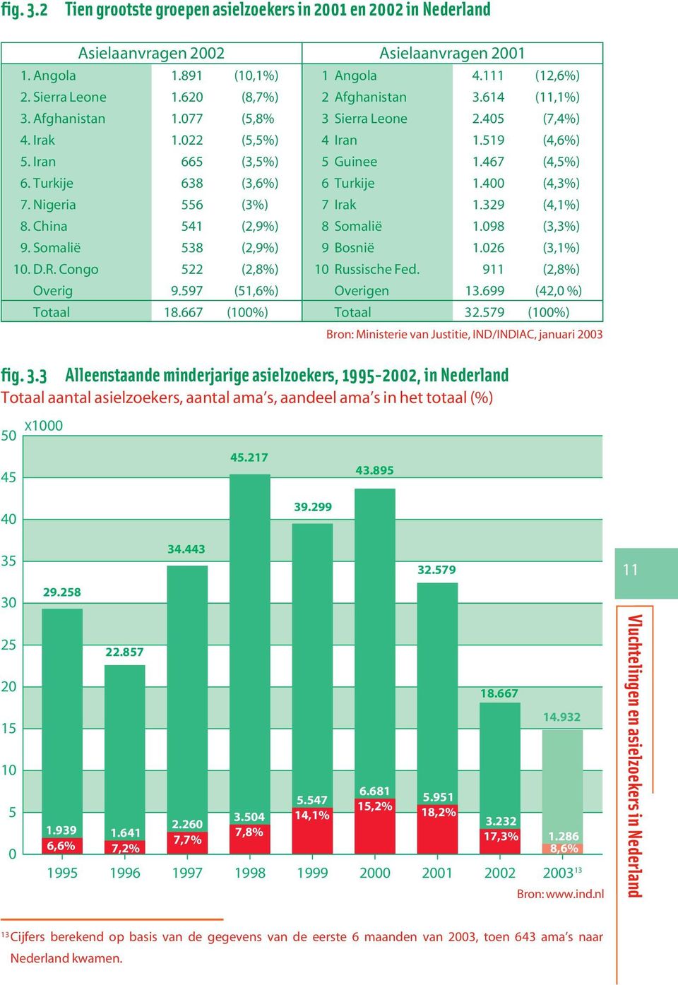 Turkije 638 (3,6%) 6Turkije 1.400 (4,3%) 7. Nigeria 556 (3%) 7 Irak 1.329 (4,1%) 8. China 541 (2,9%) 8 Somalië 1.098 (3,3%) 9. Somalië 538 (2,9%) 9 Bosnië 1.026 (3,1%) 10. D.R.