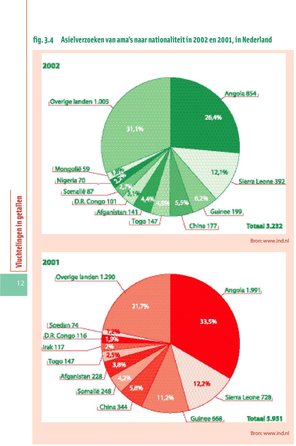 nationaliteit in 2002 en 2001, in