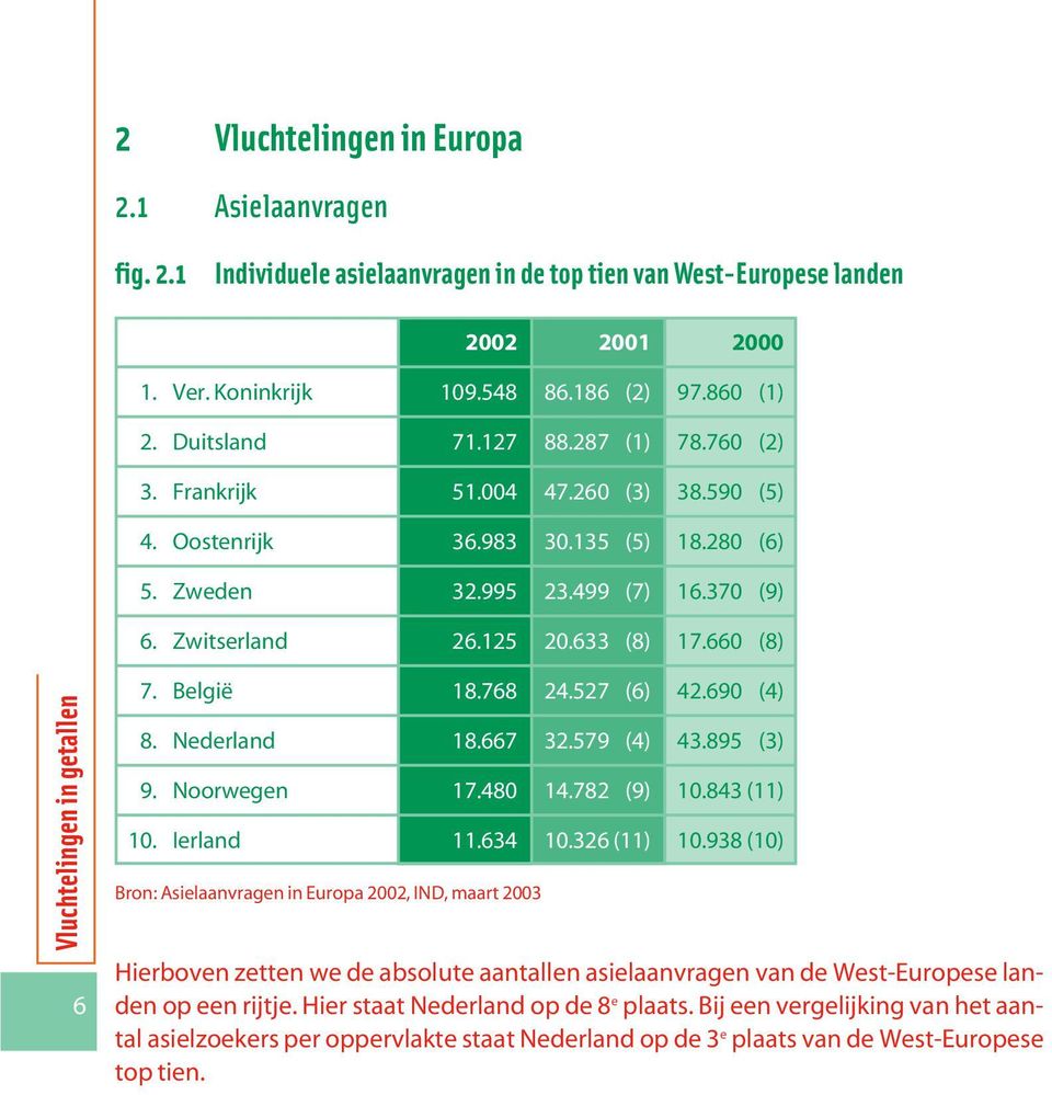 660 (8) Vluchtelingen in getallen 6 7. België 18.768 24.527 (6) 42.690 (4) 8. Nederland 18.667 32.579 (4) 43.895 (3) 9. Noorwegen 17.480 14.782 (9) 10.843 (11) 10. Ierland 11.634 10.326 (11) 10.