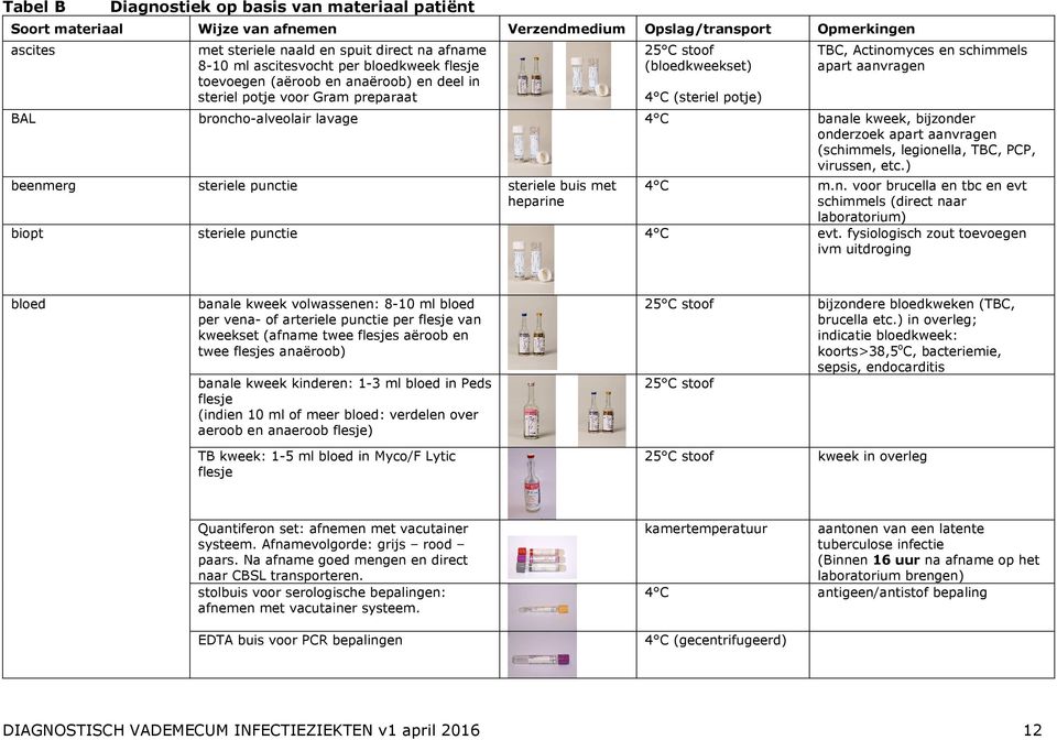 aanvragen BAL broncho-alveolair lavage 4 C banale kweek, bijzonder onderzoek apart aanvragen (schimmels, legionella, TBC, PCP, virussen, etc.