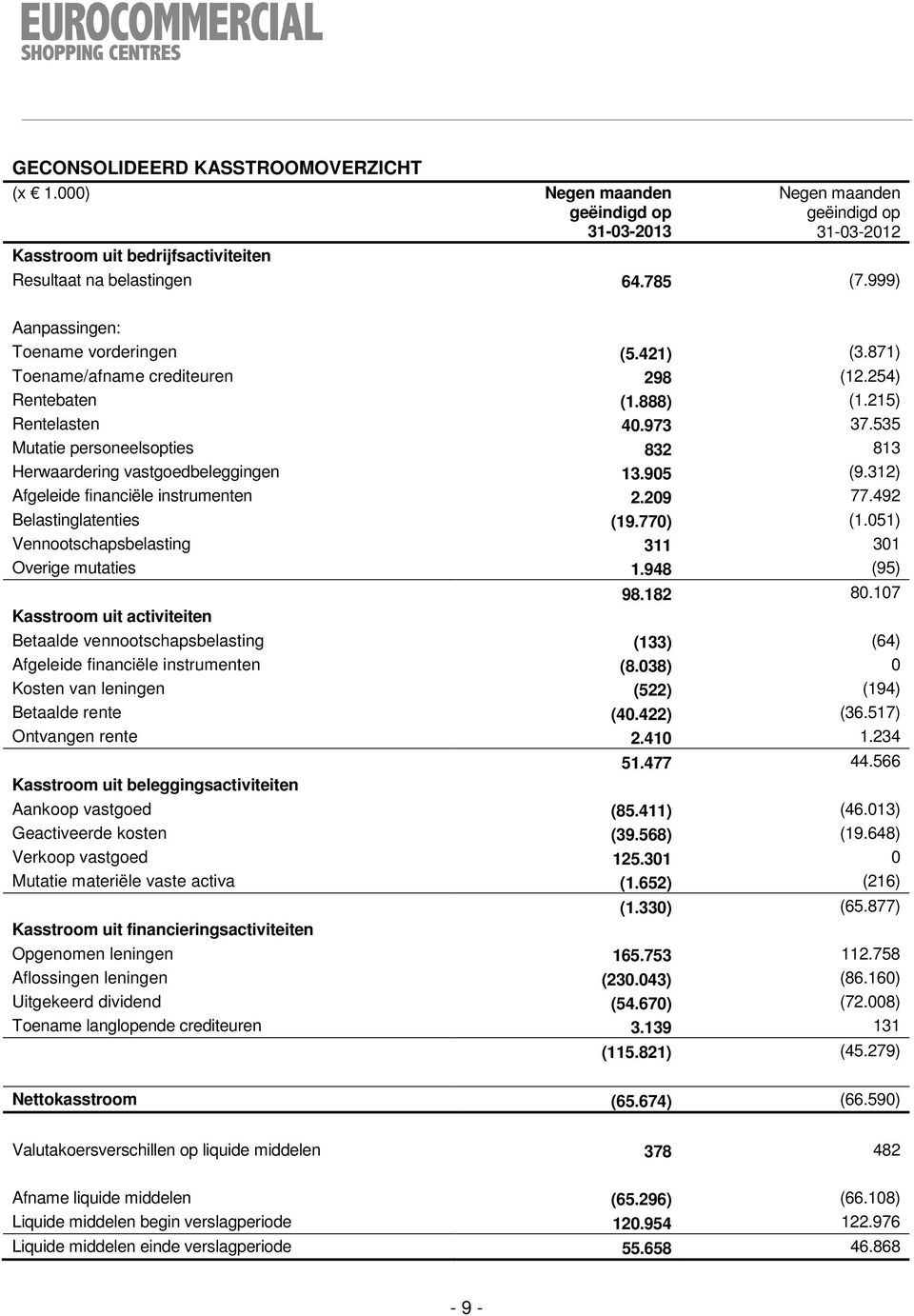 312) Afgeleide financiële instrumenten 2.209 77.492 Belastinglatenties (19.770) (1.051) Vennootschapsbelasting 311 301 Overige mutaties 1.948 (95) 98.182 80.