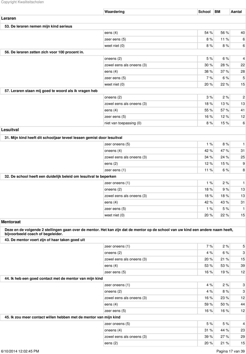 oneens (3) 30 % 28 % 22 eens (4) 38 % 37 % 28 zeer eens (5) 7 % 6 % 5 weet niet (0) 20 % 22 % 15 oneens (2) 3 % 2 % 2 zowel eens als oneens (3) 18 % 13 % 13 eens (4) 55 % 57 % 41 zeer eens (5) 16 %