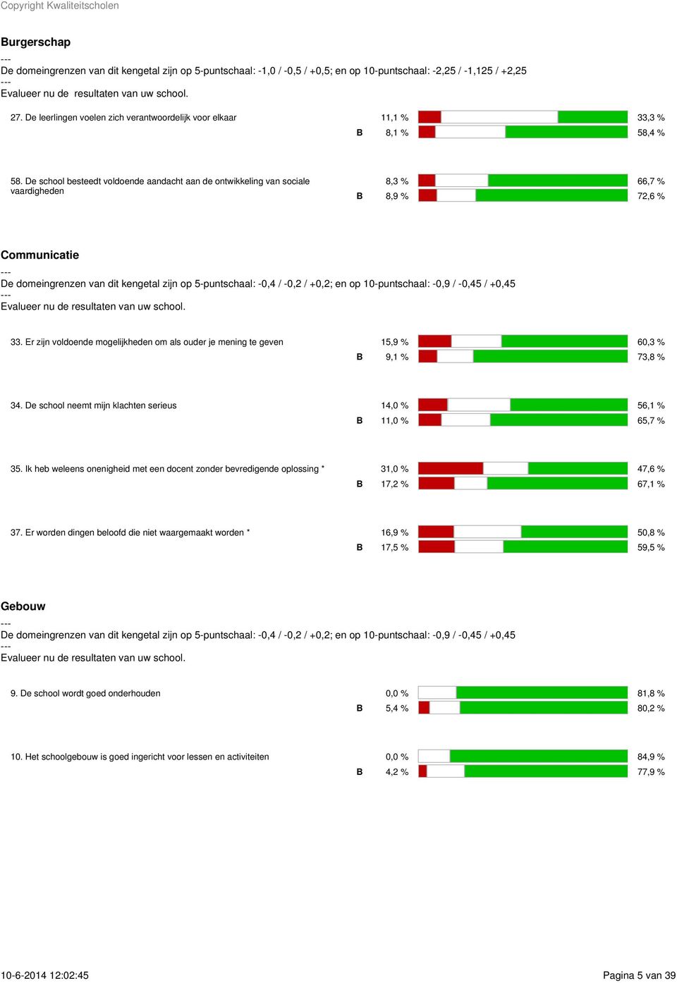 De school besteedt voldoende aandacht aan de ontwikkeling van sociale vaardigheden 8,3 % 66,7 % 8,9 % 72,6 % Communicatie De domeingrenzen van dit kengetal zijn op 5-puntschaal: -0,4 / -0,2 / +0,2;