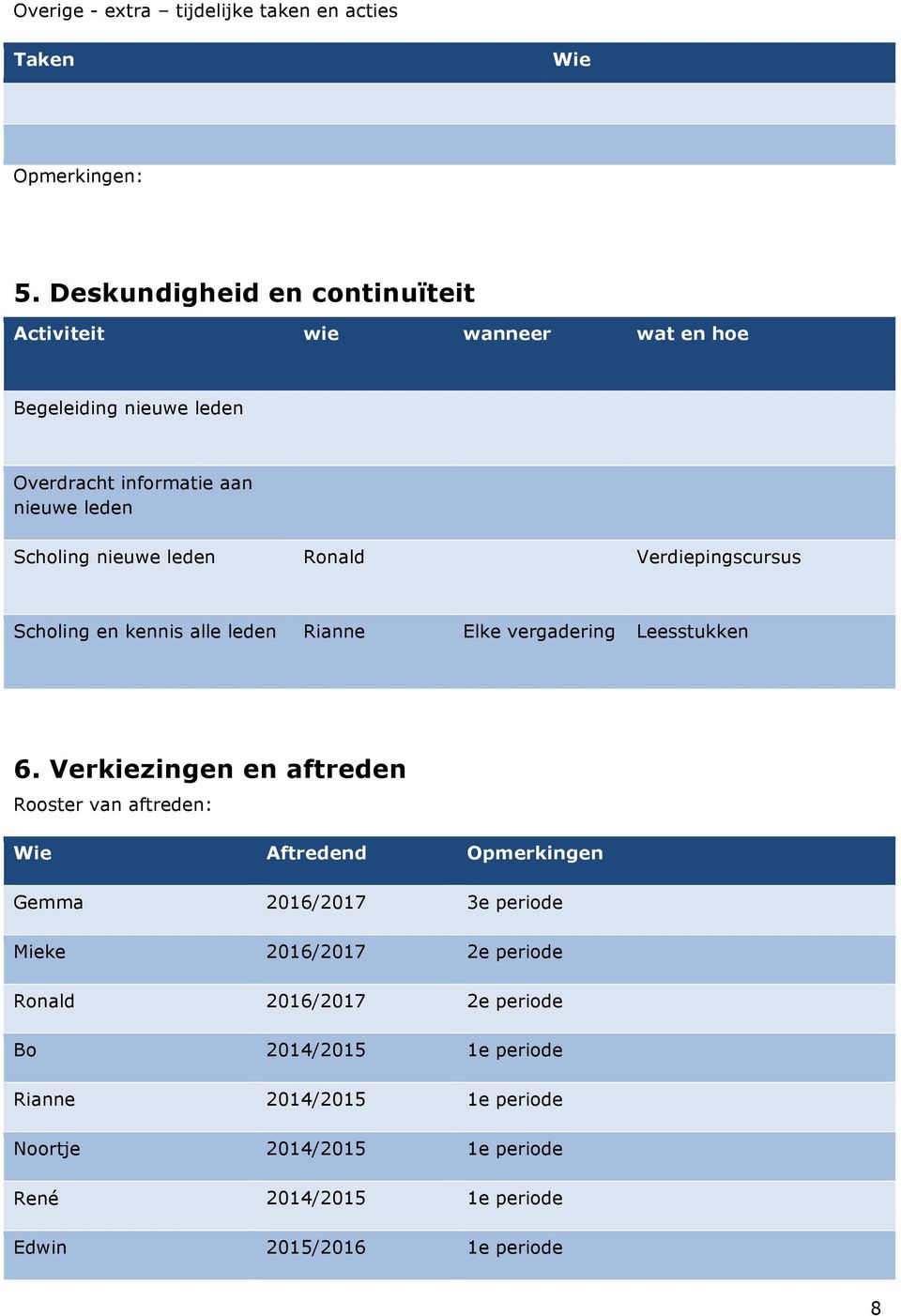 leden Ronald Verdiepingscursus Scholing en kennis alle leden Rianne Elke vergadering Leesstukken 6.