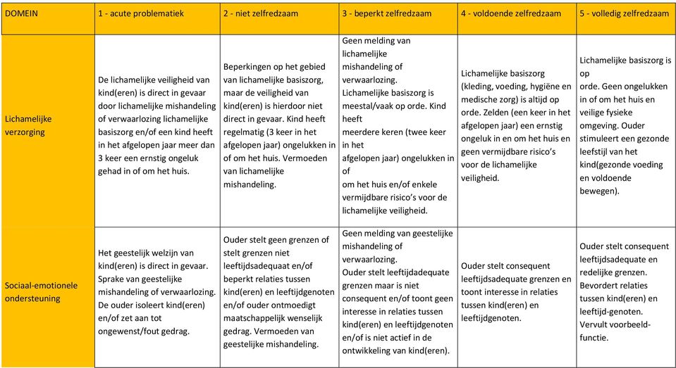 Beperkingen op het gebied van lichamelijke basiszorg, maar de veiligheid van kind(eren) is hierdoor niet direct in gevaar.