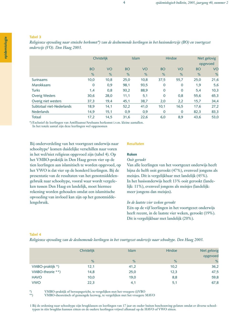 Christelijk Islam Hindoe Niet gelovig opgevoed BO VO BO VO BO VO BO VO % % % % % % % % Surinaams 10,0 10,8 25,0 10,8 37,5 55,7 25,0 21,6 Marokkaans 0 0,9 98,1 93,5 0 0 1,9 5,6 Turks 1,4 0,8 93,2 88,9