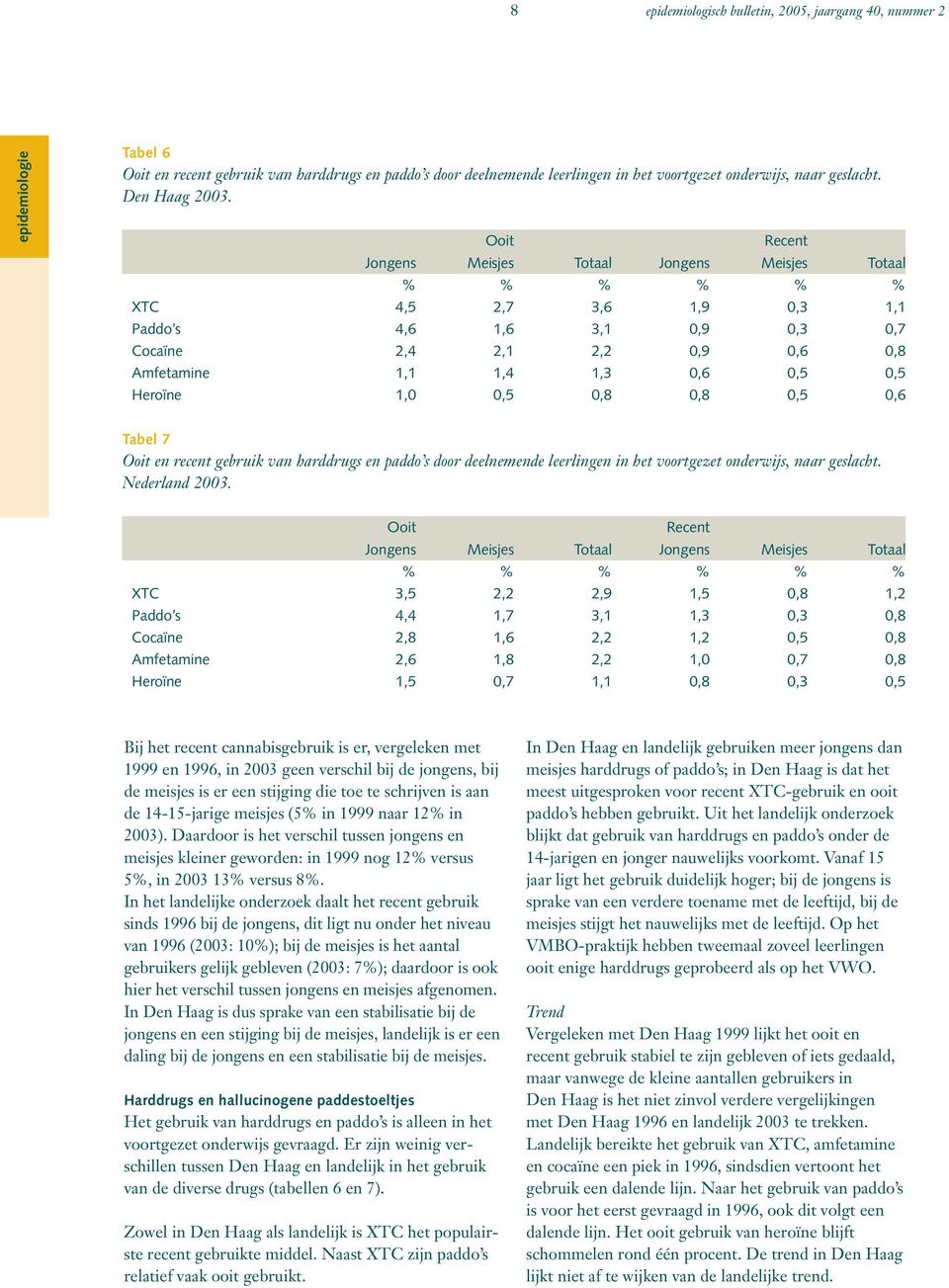 Heroïne 1,0 0,5 0,8 0,8 0,5 0,6 Tabel 7 Ooit en recent gebruik van harddrugs en paddo s door deelnemende leerlingen in het voortgezet onderwijs, naar geslacht. Nederland 2003.