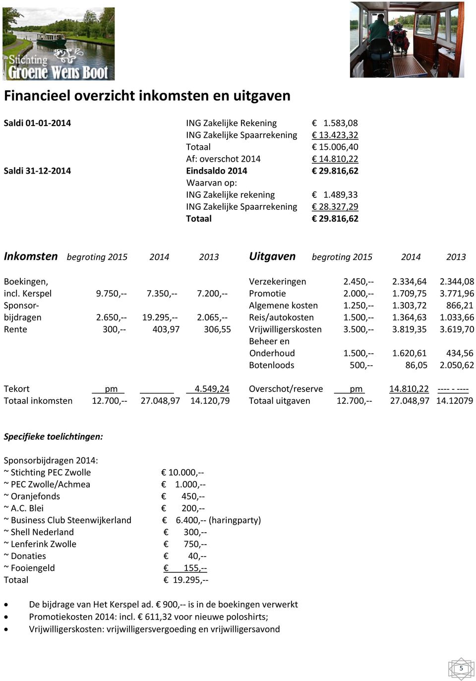 816,62 Inkomsten begroting 2015 2014 2013 Uitgaven begroting 2015 2014 2013 Boekingen, Verzekeringen 2.450,-- 2.334,64 2.344,08 incl. Kerspel 9.750,-- 7.350,-- 7.200,-- Promotie 2.000,-- 1.709,75 3.
