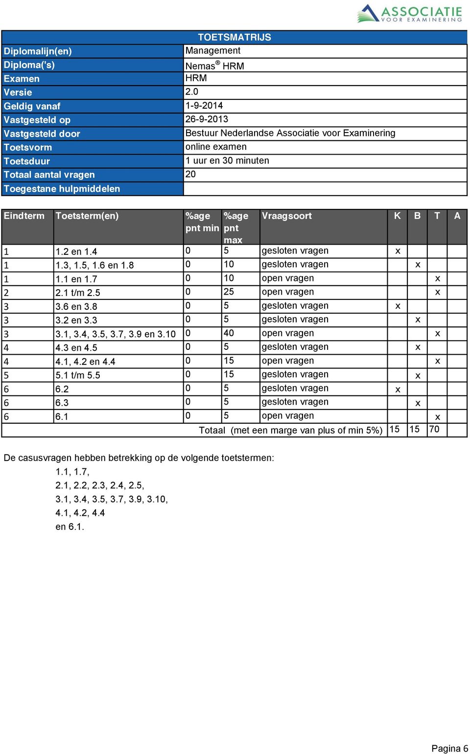 Toegestane hulpmiddelen Eindterm Toetsterm(en) %age %age Vraagsoort K B T A pnt min pnt ma 1 1.2 en 1.4 0 5 gesloten vragen 1 1.3, 1.5, 1.6 en 1.8 0 10 gesloten vragen 1 1.1 en 1.