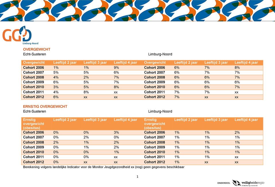 xx xx ERNSTIG OVERGEWICHT Limburg-Noord Ernstig overgewicht (obesitas) Leeftijd 2 jaar Leeftijd 3 jaar Leeftijd 4 jaar Ernstig overgewicht (obesitas) 1 Leeftijd 2 jaar Leeftijd 3 jaar Leeftijd 4 jaar