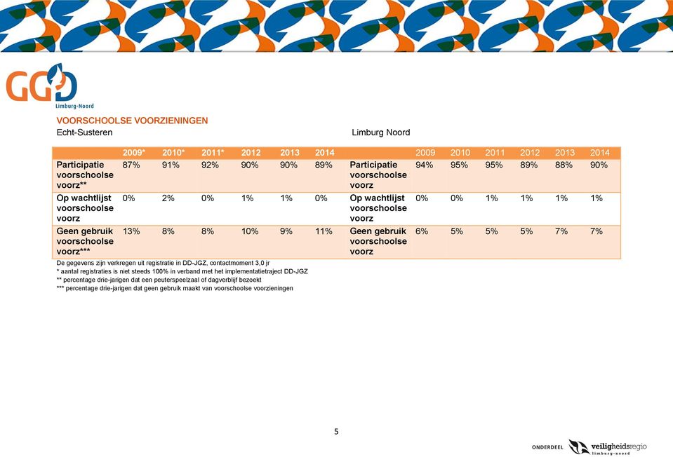 verkregen uit registratie in DD-JGZ, contactmoment 3,0 jr * aantal registraties is niet steeds 100 in verband met het implementatietraject DD-JGZ **