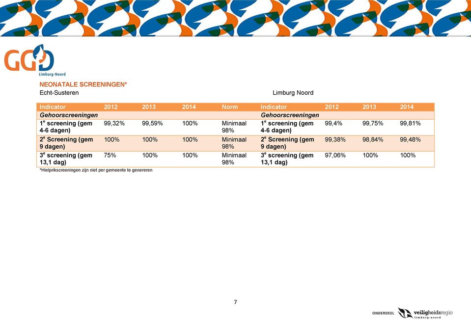 (gem 9 dagen) 3 e screening (gem 13,1 dag) *Hielprikscreeningen zijn niet per gemeente te genereren 100 100 100