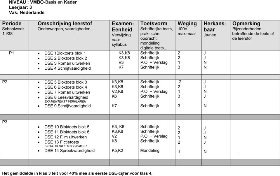 + Verslag 00= maximaal /nee N N P DSE 5 Bloktoets blok DSE 6 Bloktoets blok 4 DSE 7 Roman uitwerken DSE 8 Leesvaardigheid EXAMENTEKST VERKLAREN DSE 9