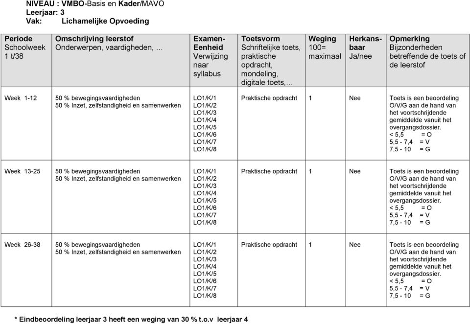 < 5,5 = O 5,5-7,4 = V 7,5-0 = G Week -5 50 % bewegingsvaardigheden 50 % Inzet, zelfstandigheid en samenwerken LO/K/ LO/K/  < 5,5 = O 5,5-7,4 = V 7,5-0 = G Week 6-8 50 % bewegingsvaardigheden 50 %