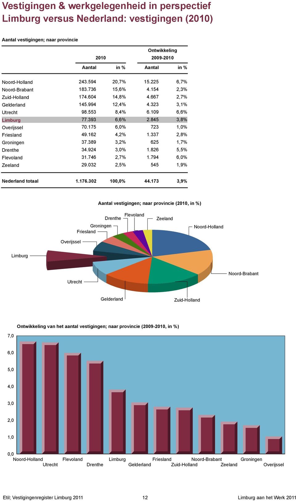 175 6,0% 723 % Friesland 49.162 4,2% 1.337 2,8% Groningen 37.389 3,2% 625 1,7% Drenthe 34.924 3,0% 1.826 5,5% Flevoland 31.746 2,7% 1.794 6,0% Zeeland 29.032 2,5% 545 1,9% Nederland totaal 1.176.