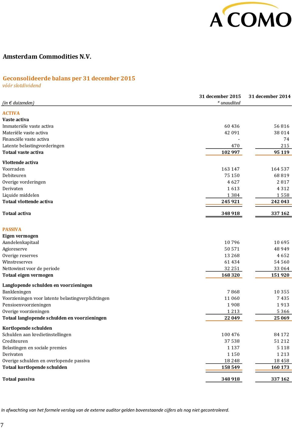 activa 42 091 38 014 Financiële vaste activa 74 Latente belastingvorderingen 470 215 Totaal vaste activa 102 997 95 119 Vlottende activa Voorraden 163 147 164 537 Debiteuren 75 150 68 819 Overige