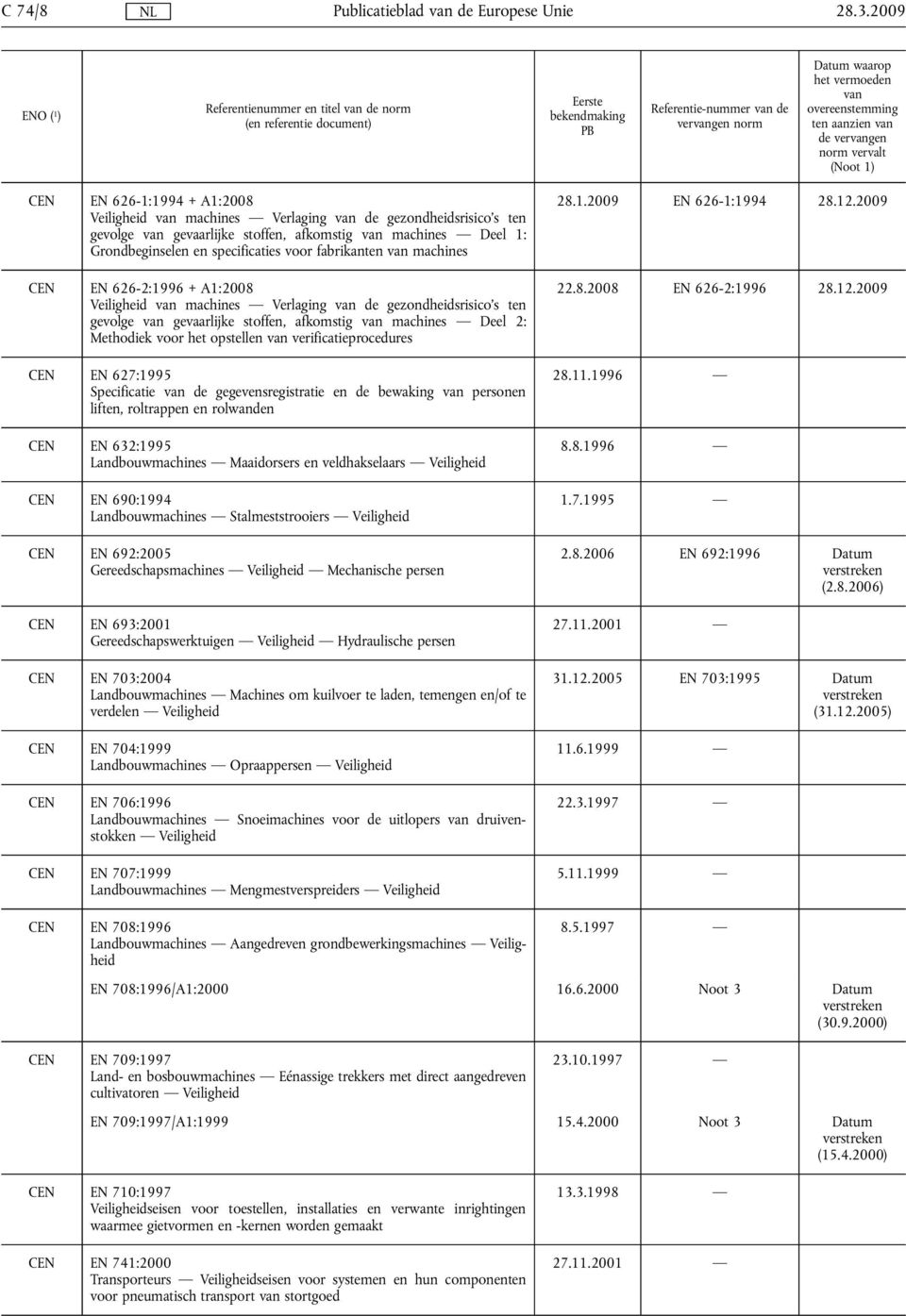 Deel 2: Methodiek voor het opstellen verificatieprocedures CEN EN 627:1995 Specificatie de gegevensregistratie en de bewaking personen liften, roltrappen en rolwanden CEN EN 632:1995 Landbouwmachines