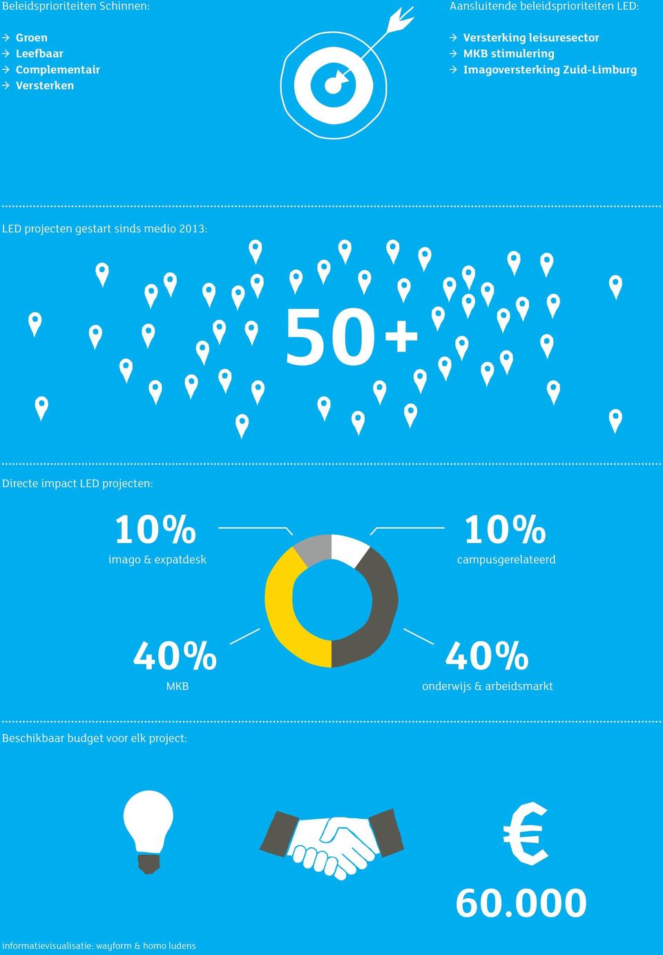 medio 2013: 50+ Directe impact LED projecten: 10% imago & expatdesk 10% campusgerelateerd 40% MKB 40%