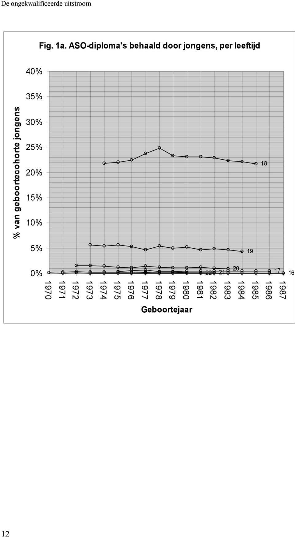 geboortecohorte jongens 30% 25% 20% 15% 10% 18 5% 19 0% 22 21 20 17