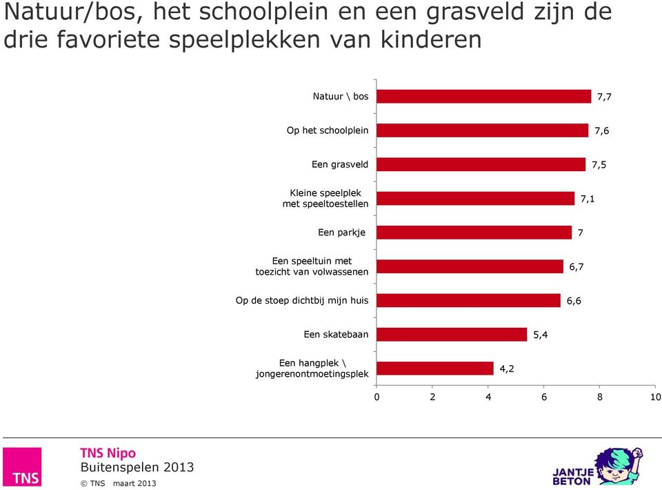 Ten opzichte van 2011 is natuur en bos een aantrekkelijkere speelplaats geworden voor de kinderen (7,2 versus 7,7).