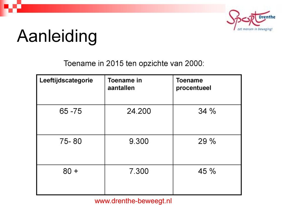 aantallen Toename procentueel 65-75 24.