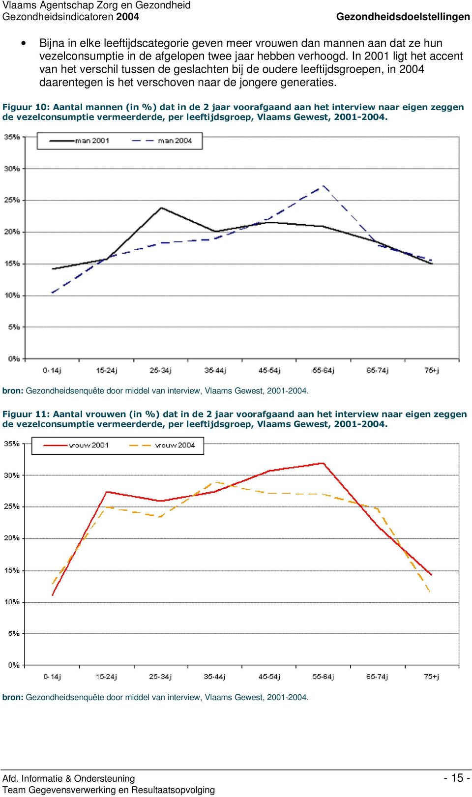 de jongere generaties. - ) < 0 9!: / 0 01 1 20 /1 %, bron: Gezondheidsenquête door middel van interview, Vlaams Gewest, 2001-2004.