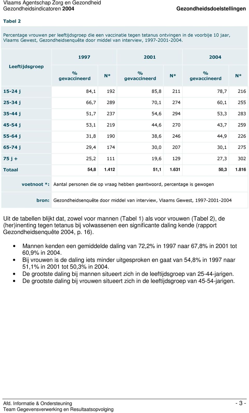 /++/++# Uit de tabellen blijkt dat, zowel voor mannen (Tabel 1) als voor vrouwen (Tabel 2), de (her)inenting tegen tetanus bij volwassenen een significante daling kende (rapport Gezondheidsenquête