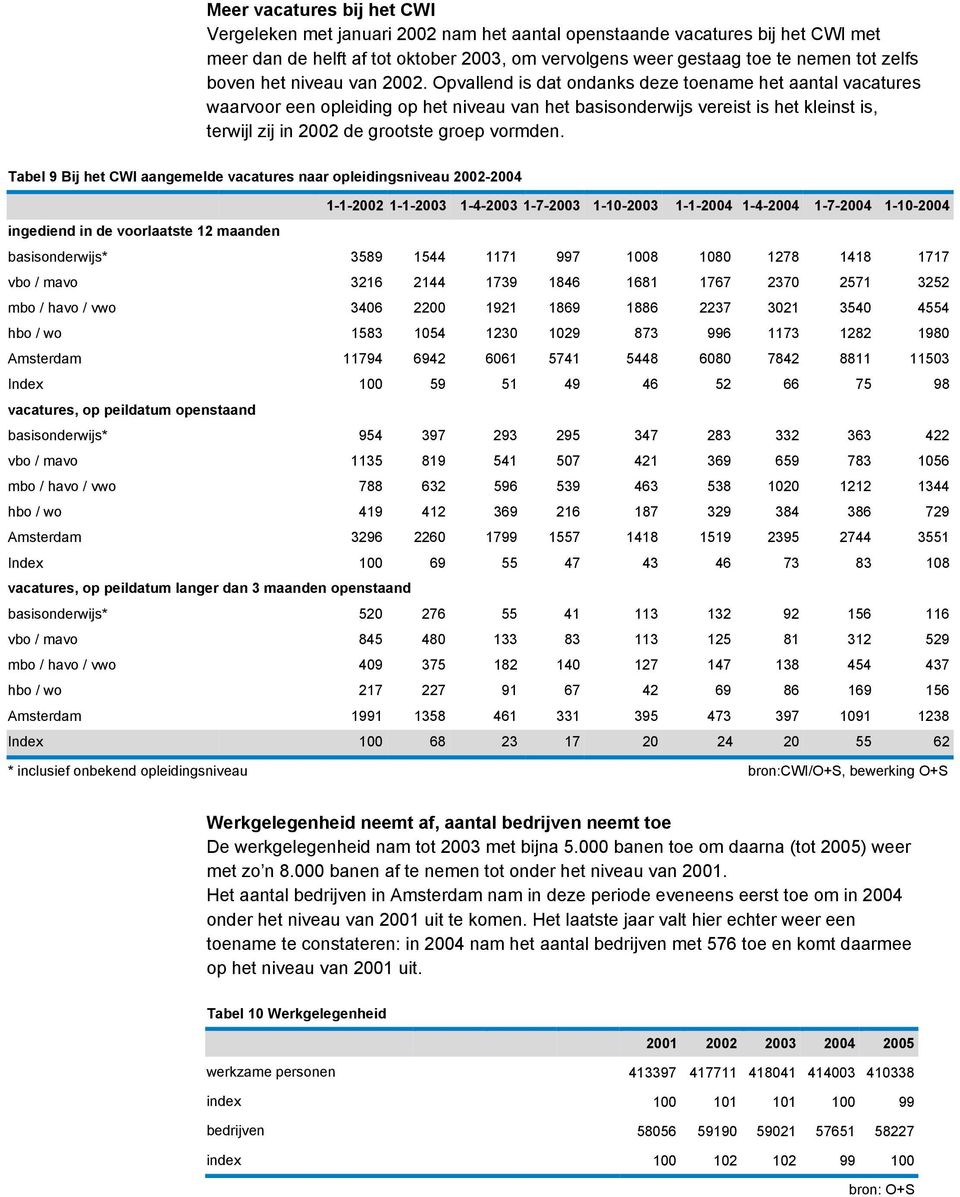 Tabel 9 Bij het CWI aangemelde vacatures naar opleidingsniveau - - - 1-4- - 0- - 1-4- - 0- ingediend in de voorlaatste 12 maanden basisonderwijs* 3589 1544 1171 997 1008 1080 1278 1418 1717 vbo /