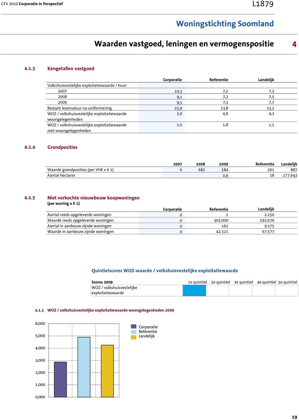 79 Waarden vastgoed, leningen en vermogenspositie 4 4.1.