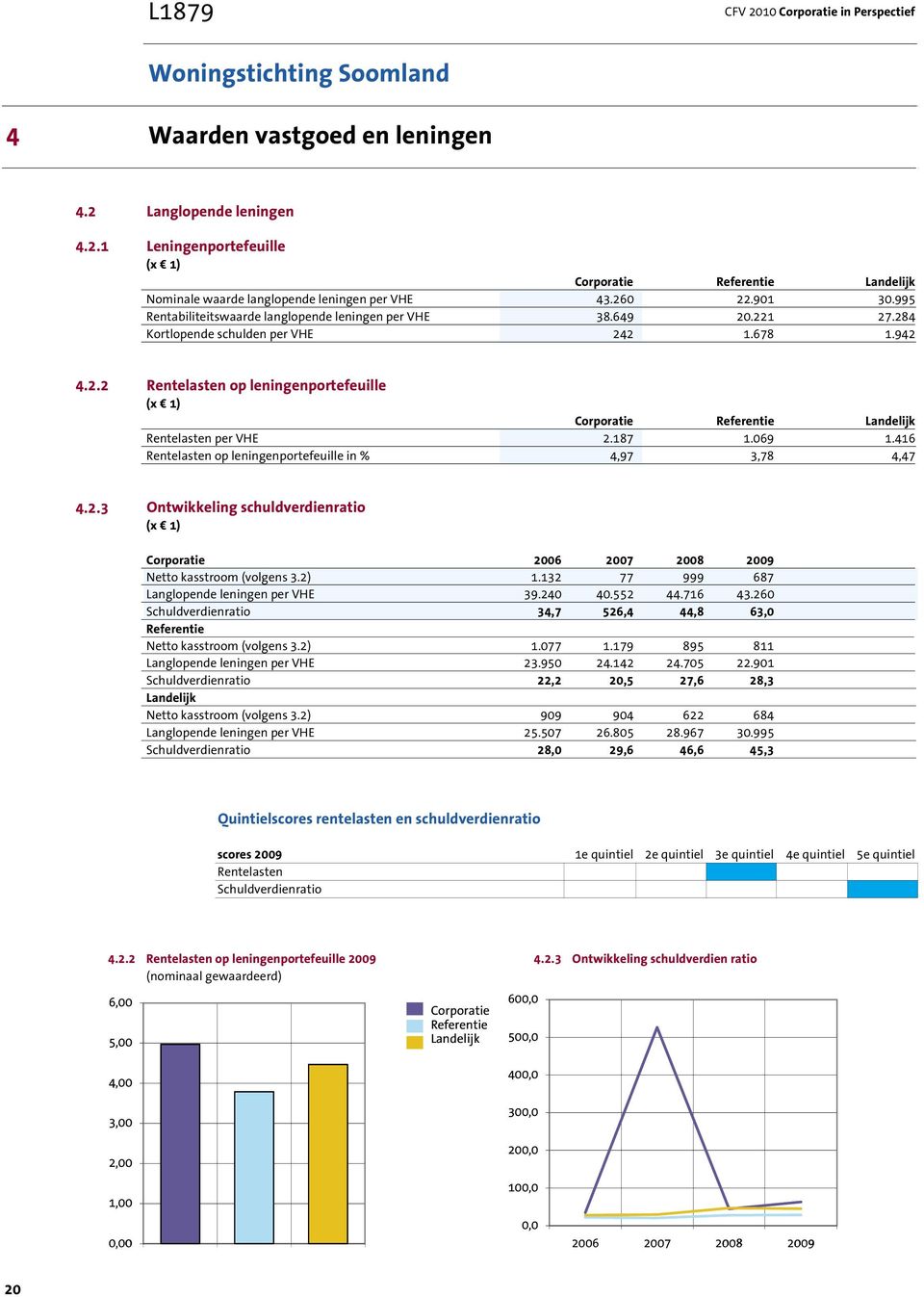 187 1.069 1.416 Rentelasten op leningenportefeuille in % 4,97 3,78 4,47 4.2.3 Ontwikkeling schuldverdienratio (x 1) Corporatie 2006 2007 2008 2009 Netto kasstroom (volgens 3.2) 1.