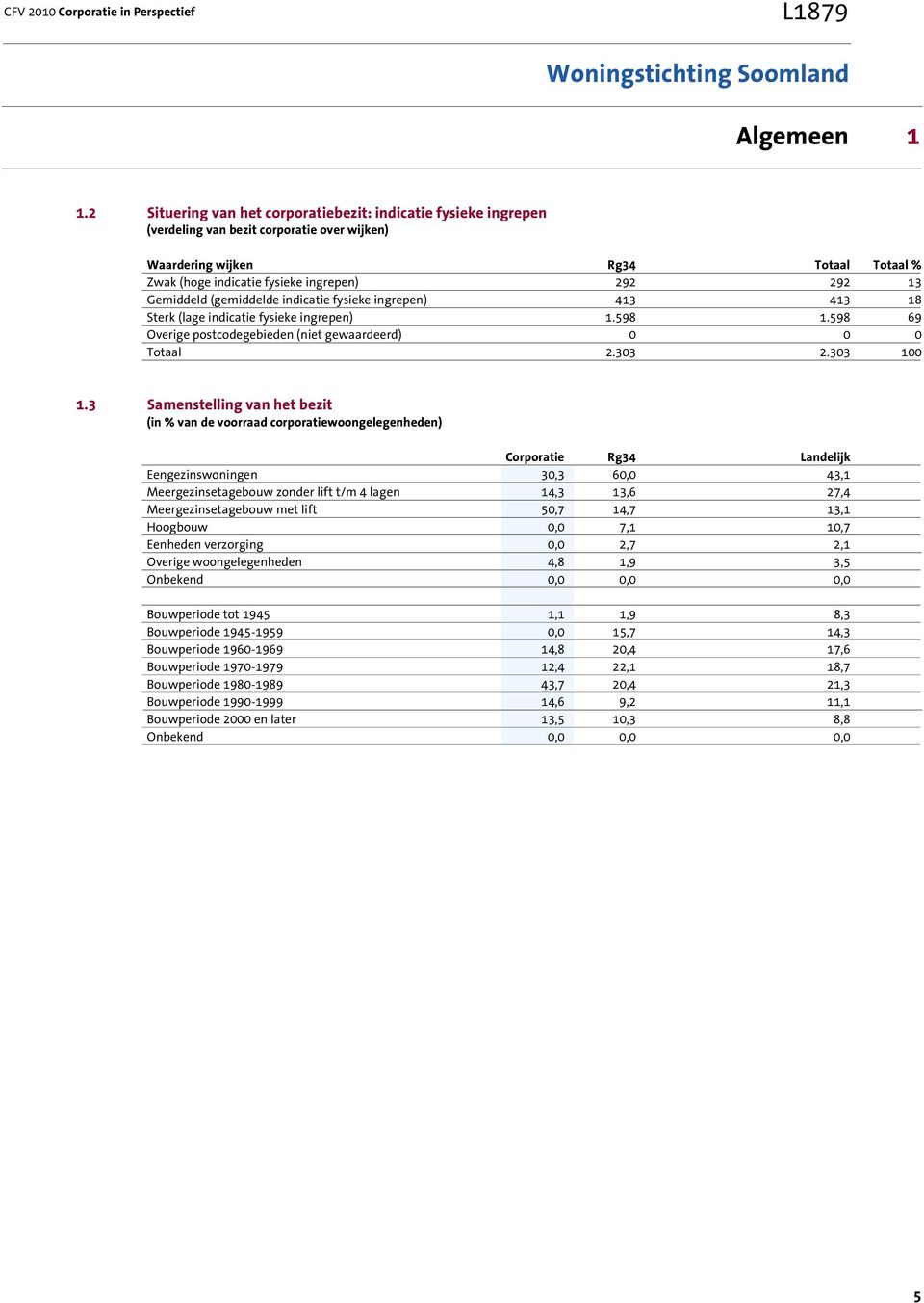 Gemiddeld (gemiddelde indicatie fysieke ingrepen) 413 413 18 Sterk (lage indicatie fysieke ingrepen) 1.598 1.598 69 Overige postcodegebieden (niet gewaardeerd) 0 0 0 Totaal 2.303 2.303 100 1.