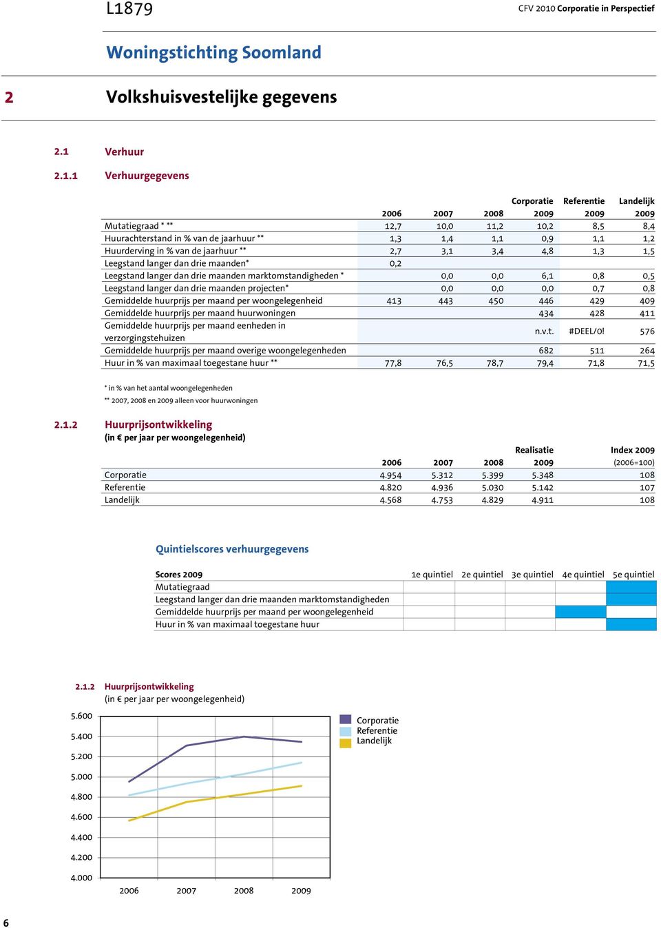 maanden marktomstandigheden * 0,0 0,0 6,1 0,8 0,5 Leegstand langer dan drie maanden projecten* 0,0 0,0 0,0 0,7 0,8 Gemiddelde huurprijs per maand per woongelegenheid 413 443 450 446 429 409