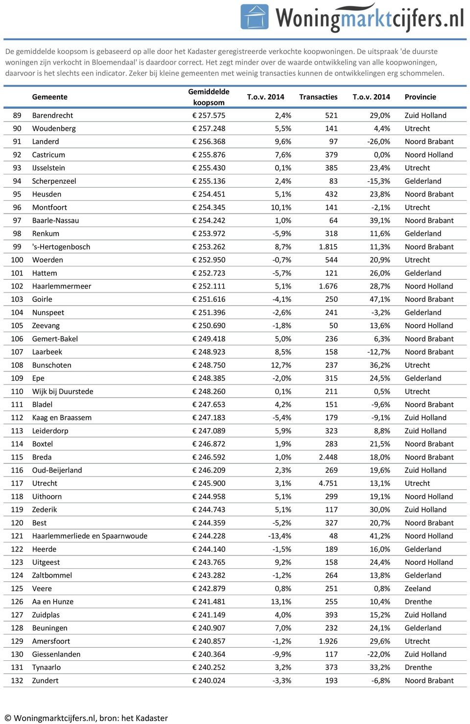 136 2,4% 83-15,3% Gelderland 95 Heusden 254.451 5,1% 432 23,8% Noord Brabant 96 Montfoort 254.345 10,1% 141-2,1% Utrecht 97 Baarle-Nassau 254.242 1,0% 64 39,1% Noord Brabant 98 Renkum 253.