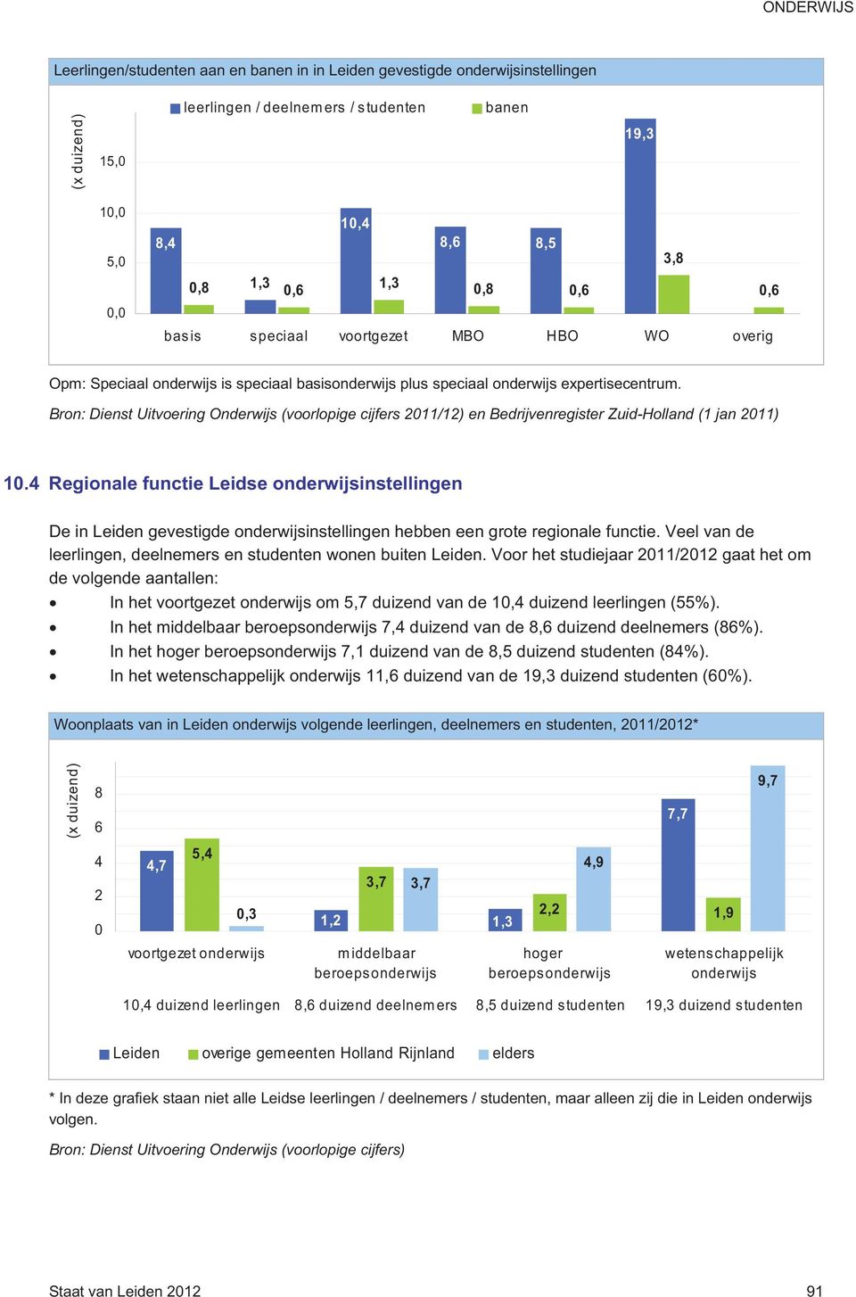 Bron: Dienst Uitvoering Onderwijs (voorlopige cijfers 2011/12) en Bedrijvenregister Zuid-Holland (1 jan 2011) 10.