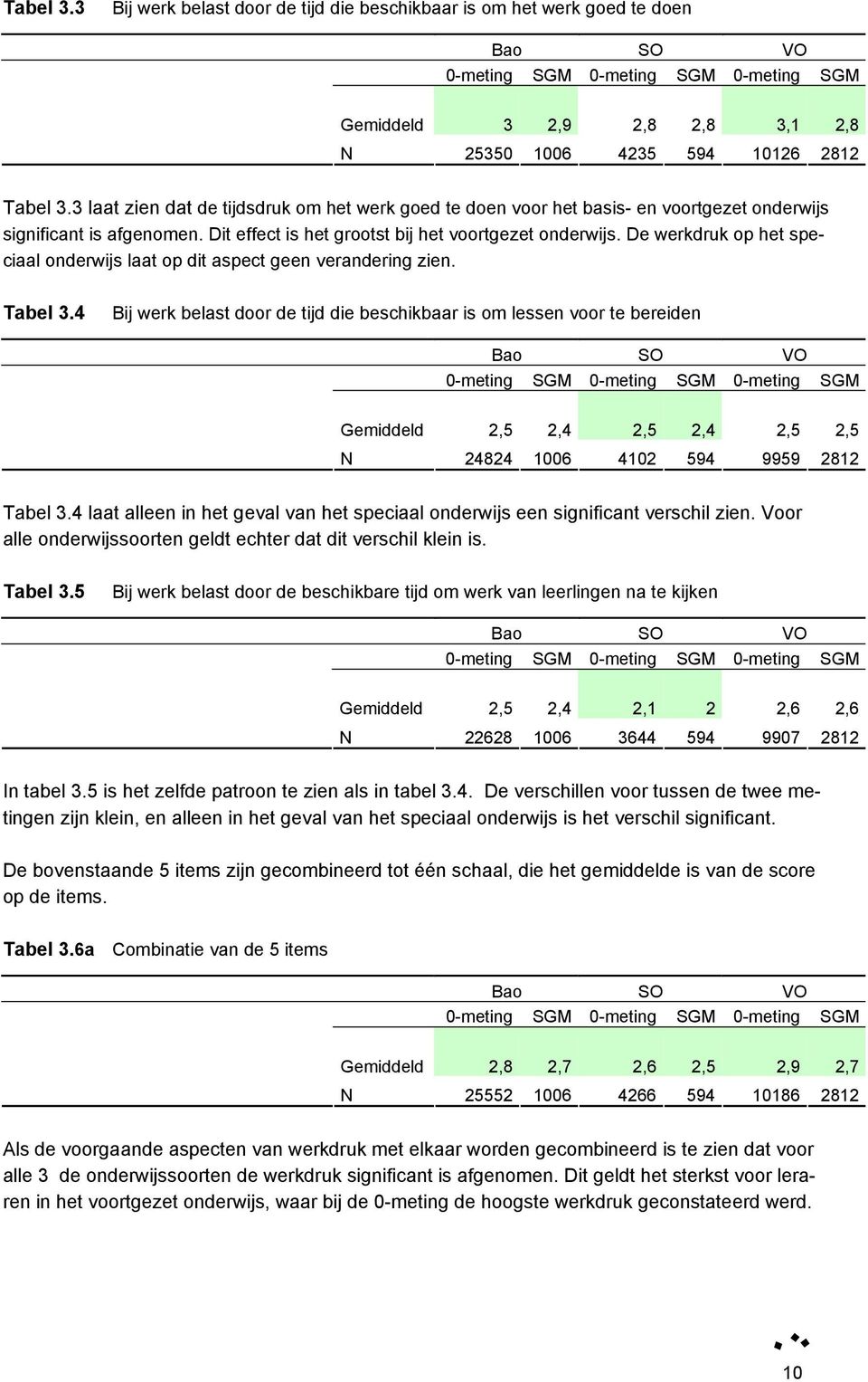 De werkdruk op het speciaal onderwijs laat op dit aspect geen verandering zien. Tabel 3.