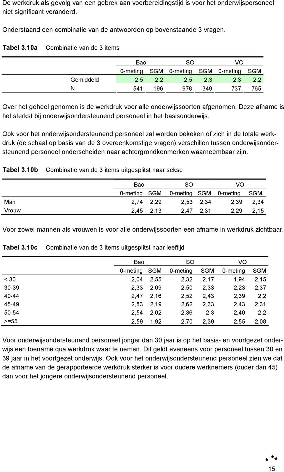 Deze afname is het sterkst bij onderwijsondersteunend personeel in het basisonderwijs.