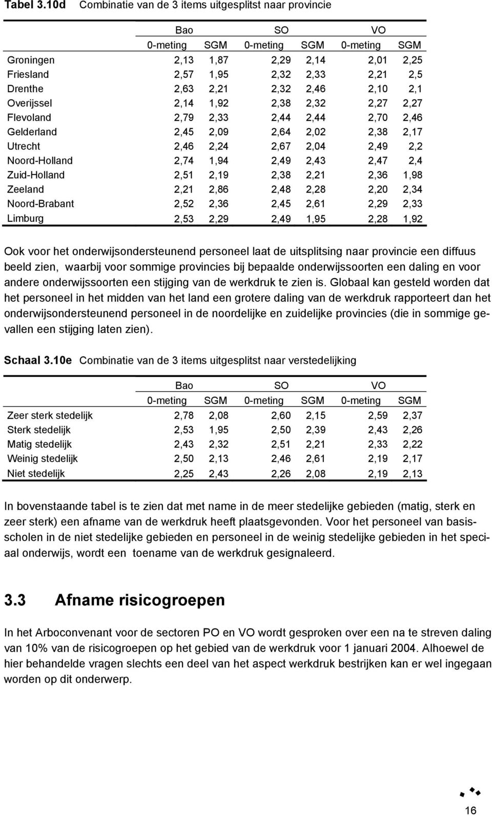 2,32 2,27 2,27 Flevoland 2,79 2,33 2,44 2,44 2,70 2,46 Gelderland 2,45 2,09 2,64 2,02 2,38 2,17 Utrecht 2,46 2,24 2,67 2,04 2,49 2,2 Noord-Holland 2,74 1,94 2,49 2,43 2,47 2,4 Zuid-Holland 2,51 2,19