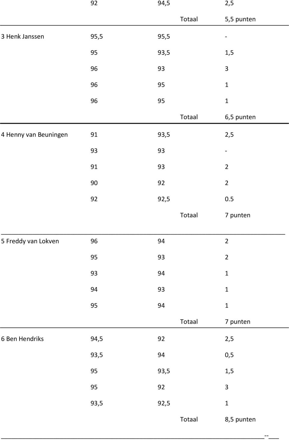 5 7 punten 5 Freddy van Lokven 96 94 2 95 93 2 93 94 1 94 93 1 95 94 1 7 punten 6