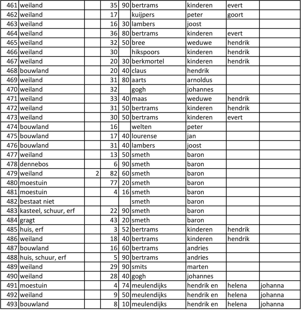 maas weduwe hendrik 472 weiland 31 50 bertrams kinderen hendrik 473 weiland 30 50 bertrams kinderen evert 474 bouwland 16 welten peter 475 bouwland 17 40 lourense jan 476 bouwland 31 40 lambers joost