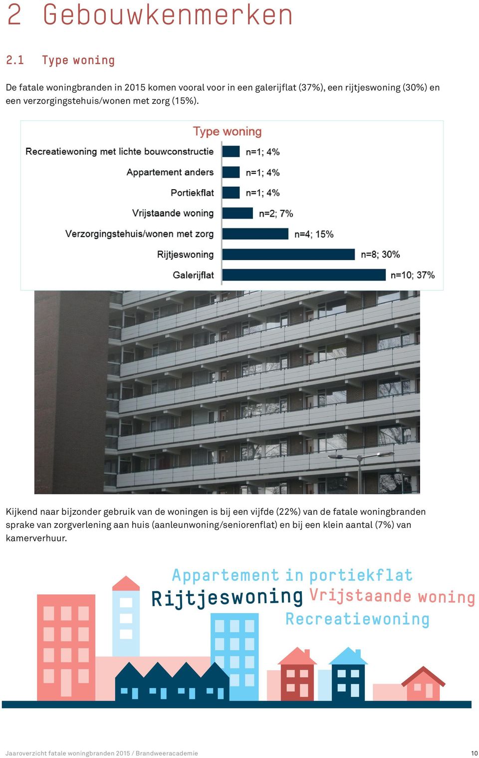 verzorgingstehuis/wonen met zorg (15%).