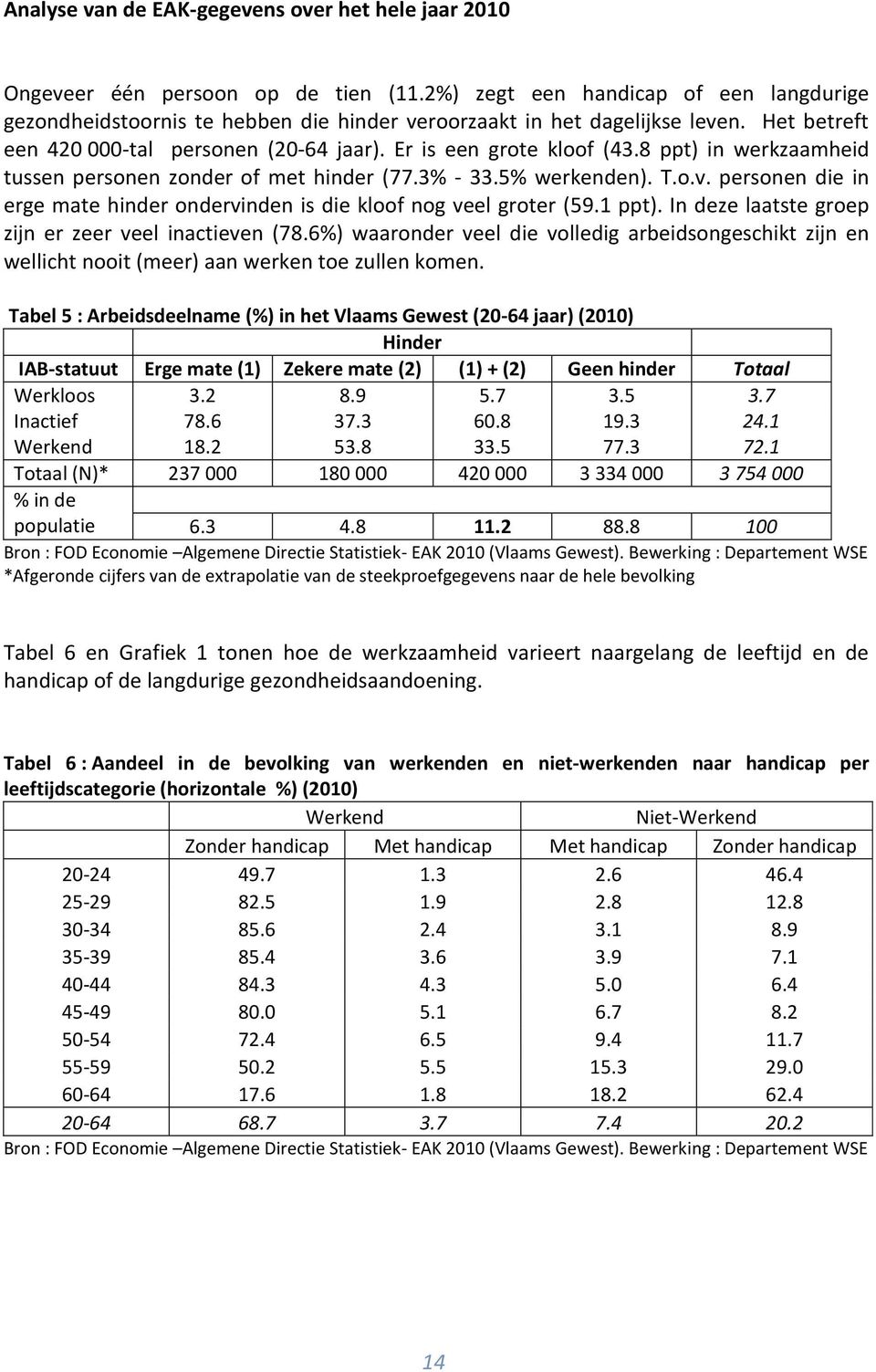 8 ppt) in werkzaamheid tussen personen zonder of met hinder (77.3% - 33.5% werkenden). T.o.v. personen die in erge mate hinder ondervinden is die kloof nog veel groter (59.1 ppt).