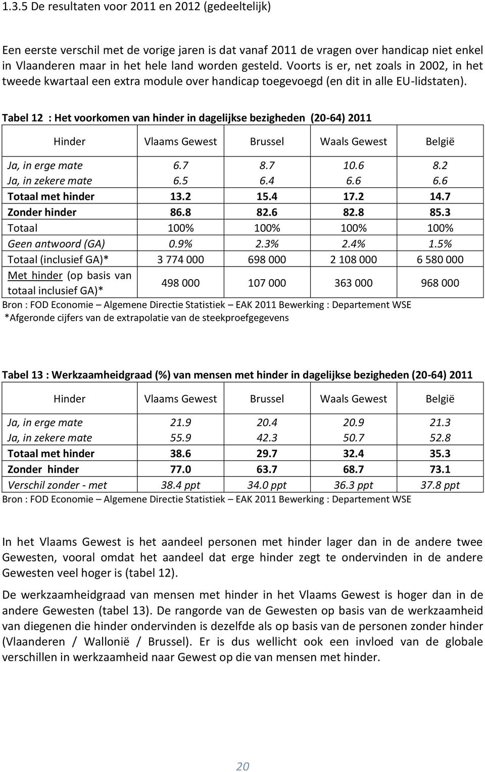 Tabel 12 : Het voorkomen van hinder in dagelijkse bezigheden (20-64) 2011 Hinder Vlaams Gewest Brussel Waals Gewest België Ja, in erge mate 6.7 8.7 10.6 8.2 Ja, in zekere mate 6.5 6.4 6.6 6.