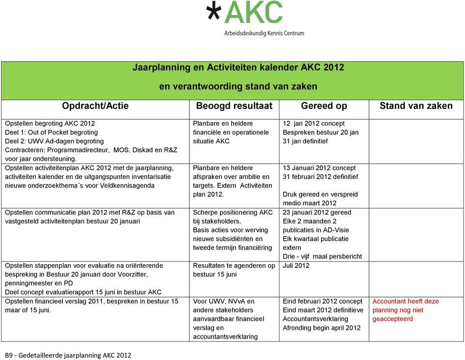 Opstellen activiteitenplan AKC 2012 met de jaarplanning, activiteiten kalender en de uitgangspunten inventarisatie nieuwe onderzoekthema s voor Veldkennisagenda Opstellen communicatie plan 2012 met