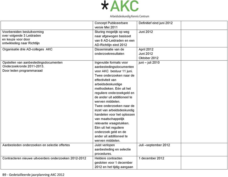 afgewogen basisset van 6 AD-Leidraden en een AD-Richtlijn eind 2012 Disseminatie van de onderzoekresultaten Ingevulde formats voor aanbestedingsdocumenten voor AKC bestuur 11 juni.