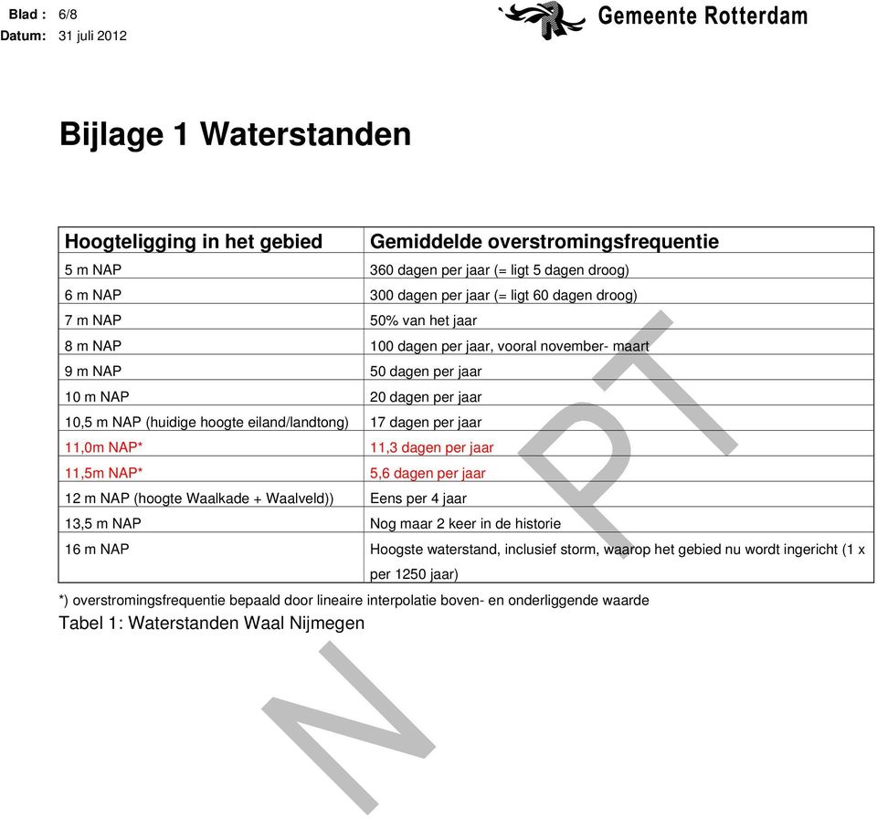 jaar 11,0m NAP* 11,3 dagen per jaar 11,5m NAP* 5,6 dagen per jaar 12 m NAP (hoogte Waalkade + Waalveld)) Eens per 4 jaar 13,5 m NAP Nog maar 2 keer in de historie 16 m NAP Hoogste waterstand,