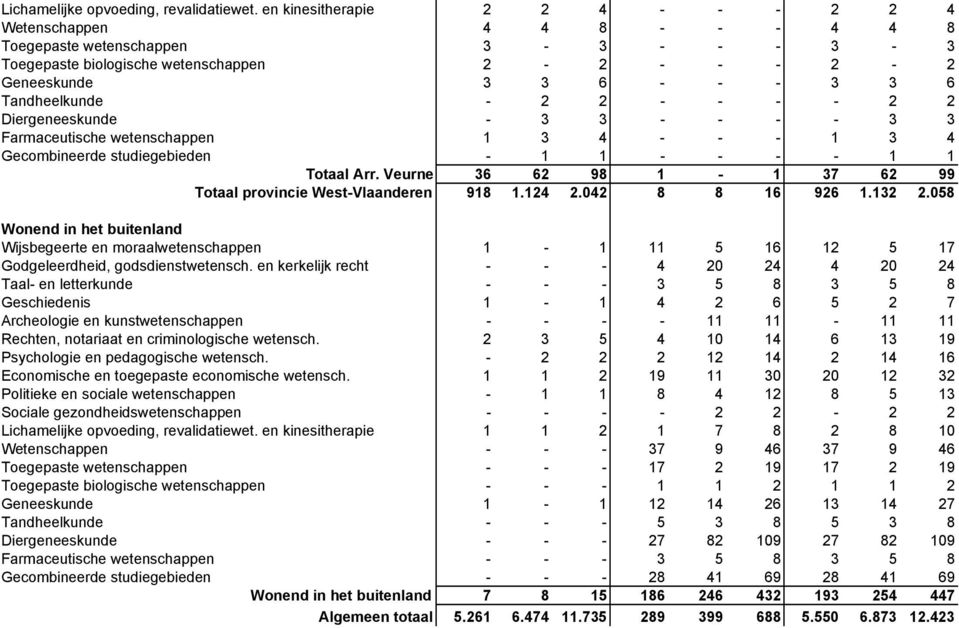 Tandheelkunde - 2 2 - - - - 2 2 Diergeneeskunde - 3 3 - - - - 3 3 Farmaceutische wetenschappen 1 3 4 - - - 1 3 4 Gecombineerde studiegebieden - 1 1 - - - - 1 1 Totaal Arr.