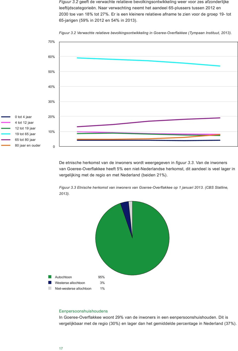 2 Verwachte relatieve bevolkingsontwikkeling in Goeree-Overflakkee (Tympaan Instituut, 2013).